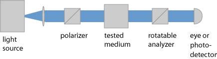 Digital Automatic Polarimeter inc|polarimeter principle and instrumentation.